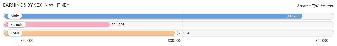 Earnings by Sex in Whitney