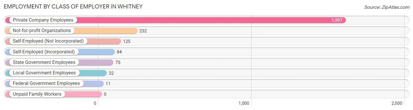 Employment by Class of Employer in Whitney