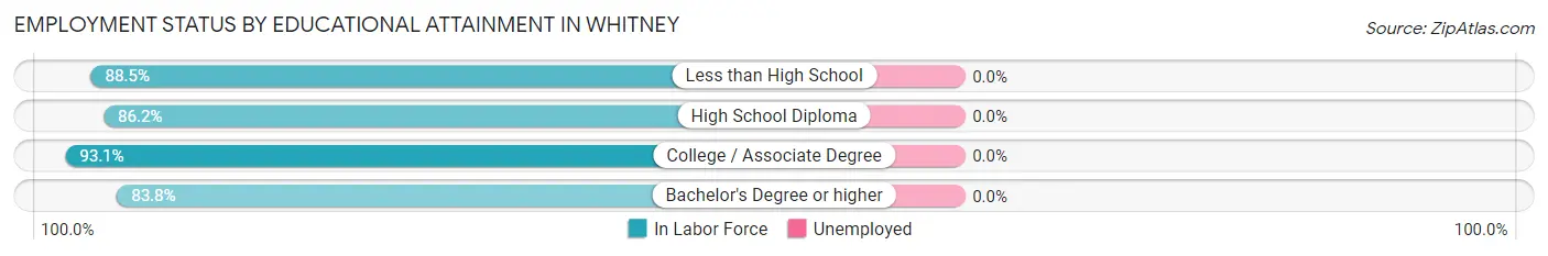 Employment Status by Educational Attainment in Whitney