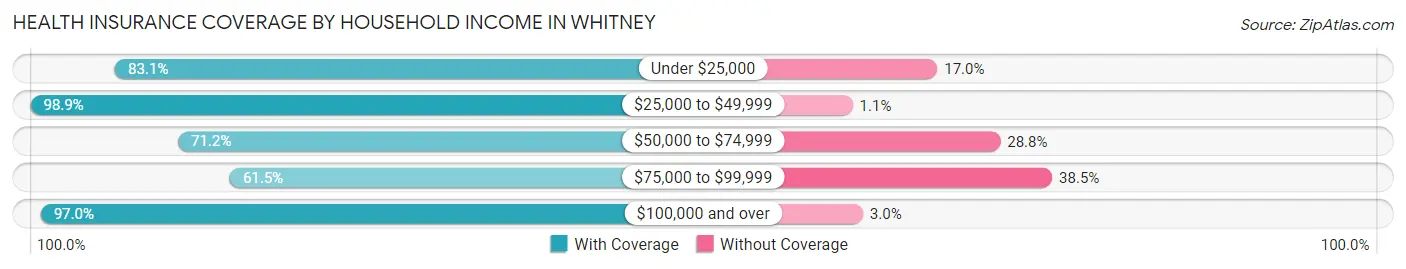 Health Insurance Coverage by Household Income in Whitney