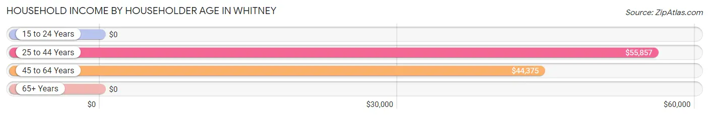 Household Income by Householder Age in Whitney