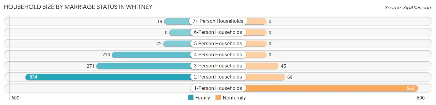 Household Size by Marriage Status in Whitney