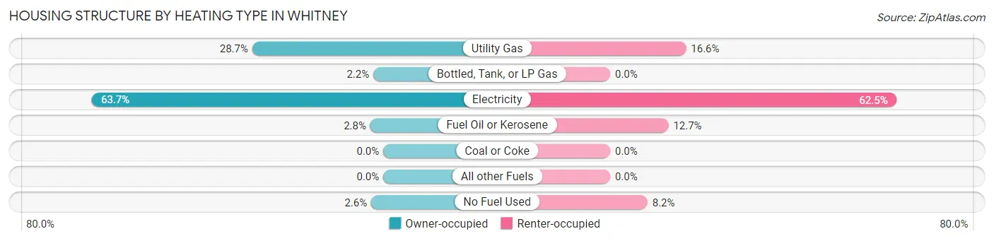 Housing Structure by Heating Type in Whitney