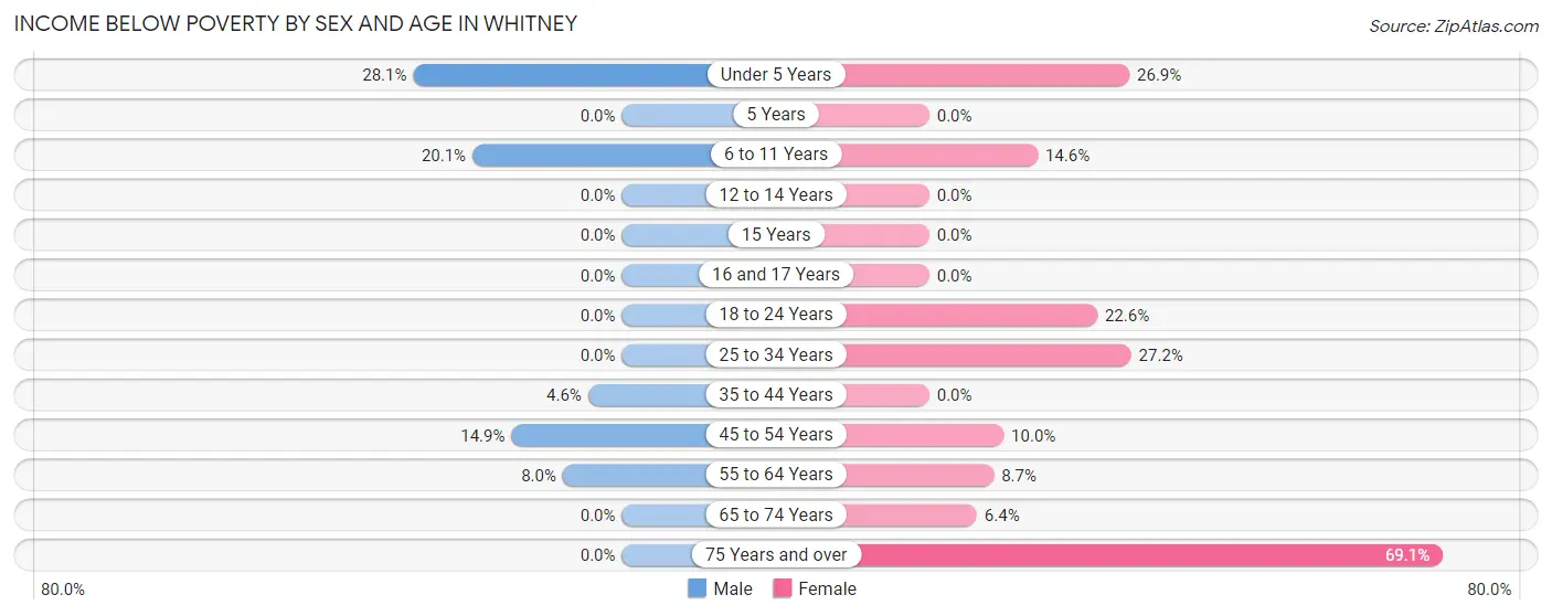 Income Below Poverty by Sex and Age in Whitney