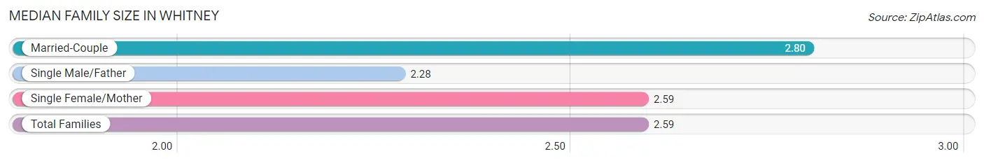 Median Family Size in Whitney