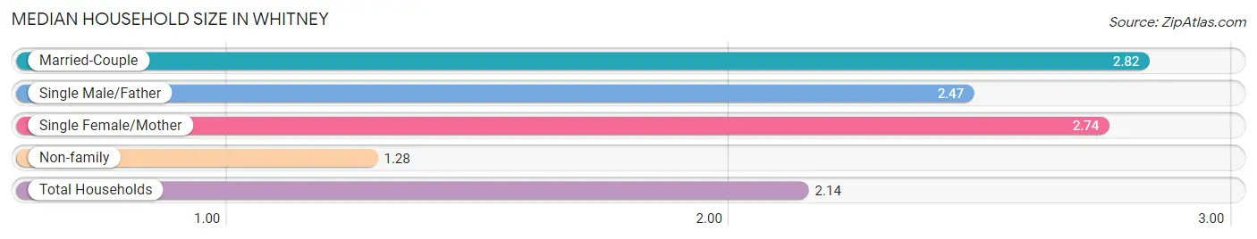 Median Household Size in Whitney