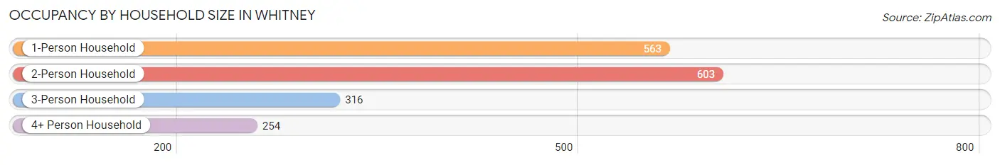 Occupancy by Household Size in Whitney