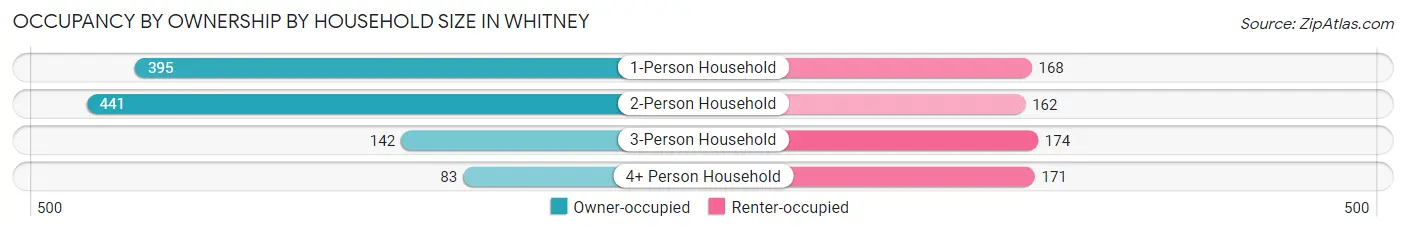 Occupancy by Ownership by Household Size in Whitney