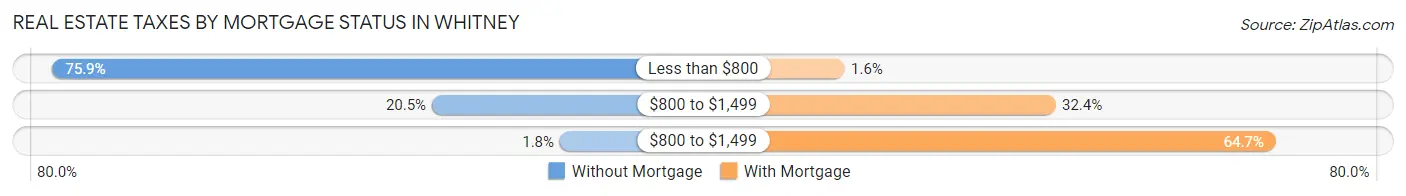 Real Estate Taxes by Mortgage Status in Whitney