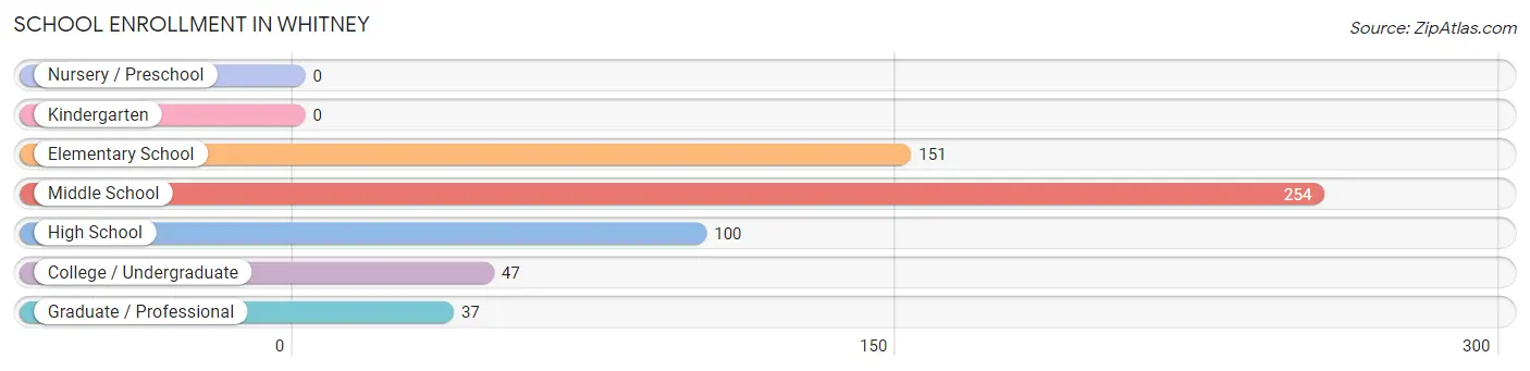 School Enrollment in Whitney