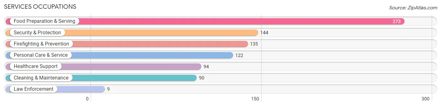 Services Occupations in Whitney