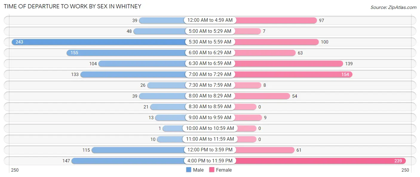 Time of Departure to Work by Sex in Whitney