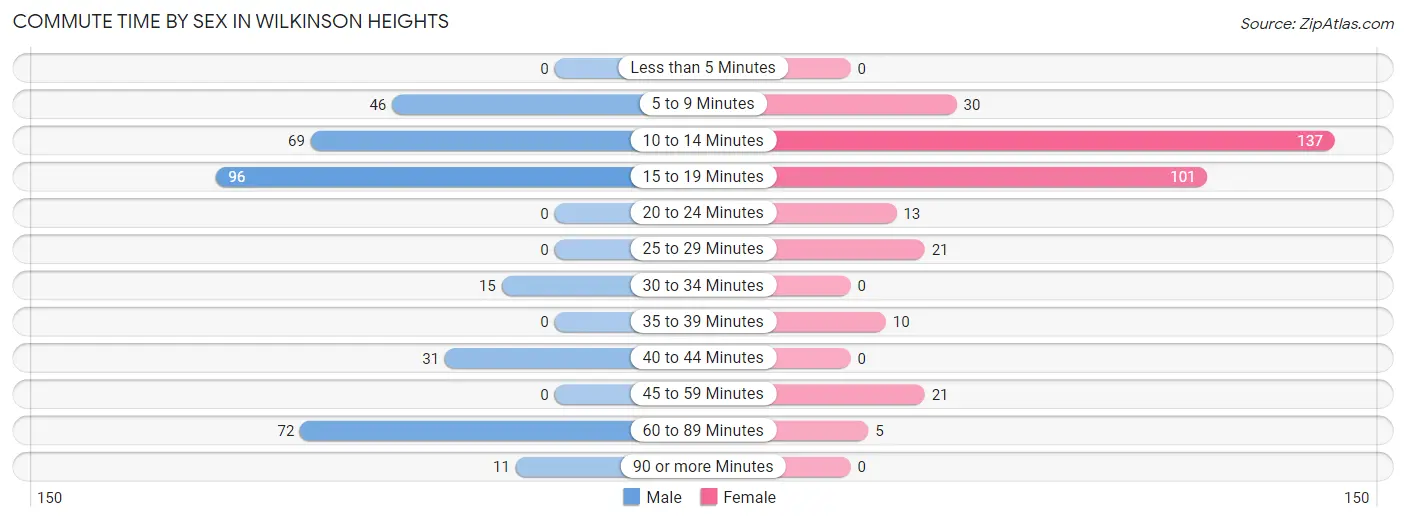 Commute Time by Sex in Wilkinson Heights