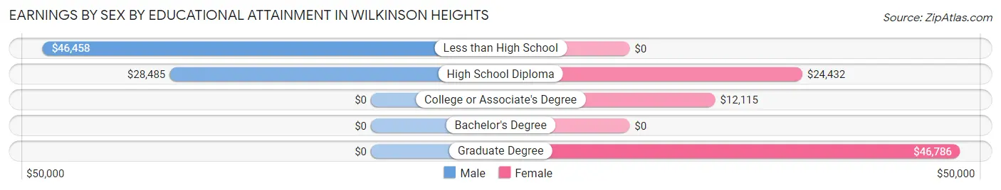 Earnings by Sex by Educational Attainment in Wilkinson Heights