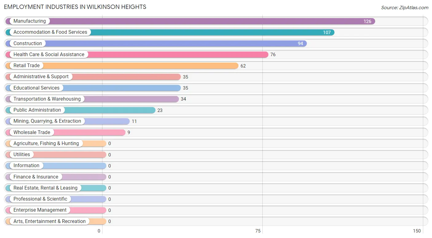 Employment Industries in Wilkinson Heights