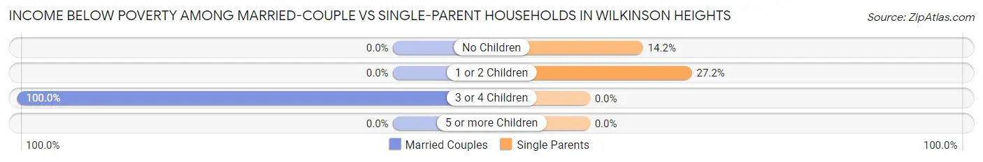 Income Below Poverty Among Married-Couple vs Single-Parent Households in Wilkinson Heights