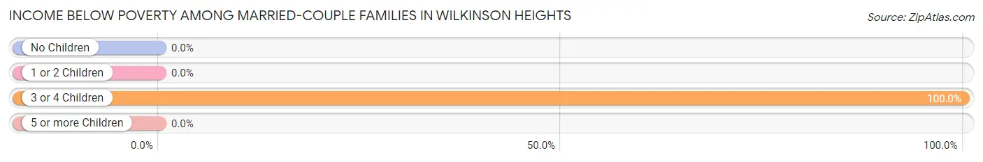 Income Below Poverty Among Married-Couple Families in Wilkinson Heights