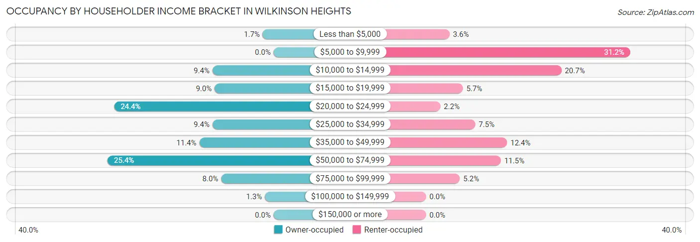 Occupancy by Householder Income Bracket in Wilkinson Heights