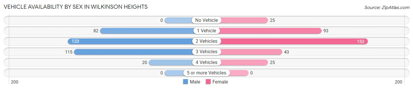 Vehicle Availability by Sex in Wilkinson Heights