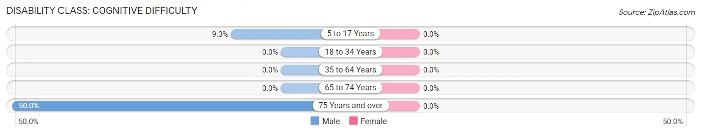 Disability in Williams: <span>Cognitive Difficulty</span>