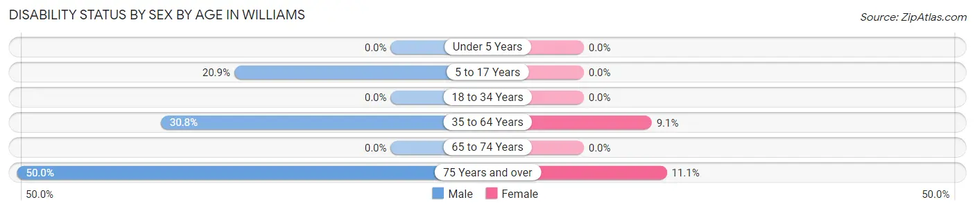 Disability Status by Sex by Age in Williams