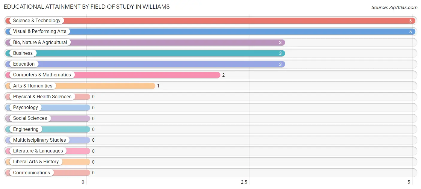 Educational Attainment by Field of Study in Williams