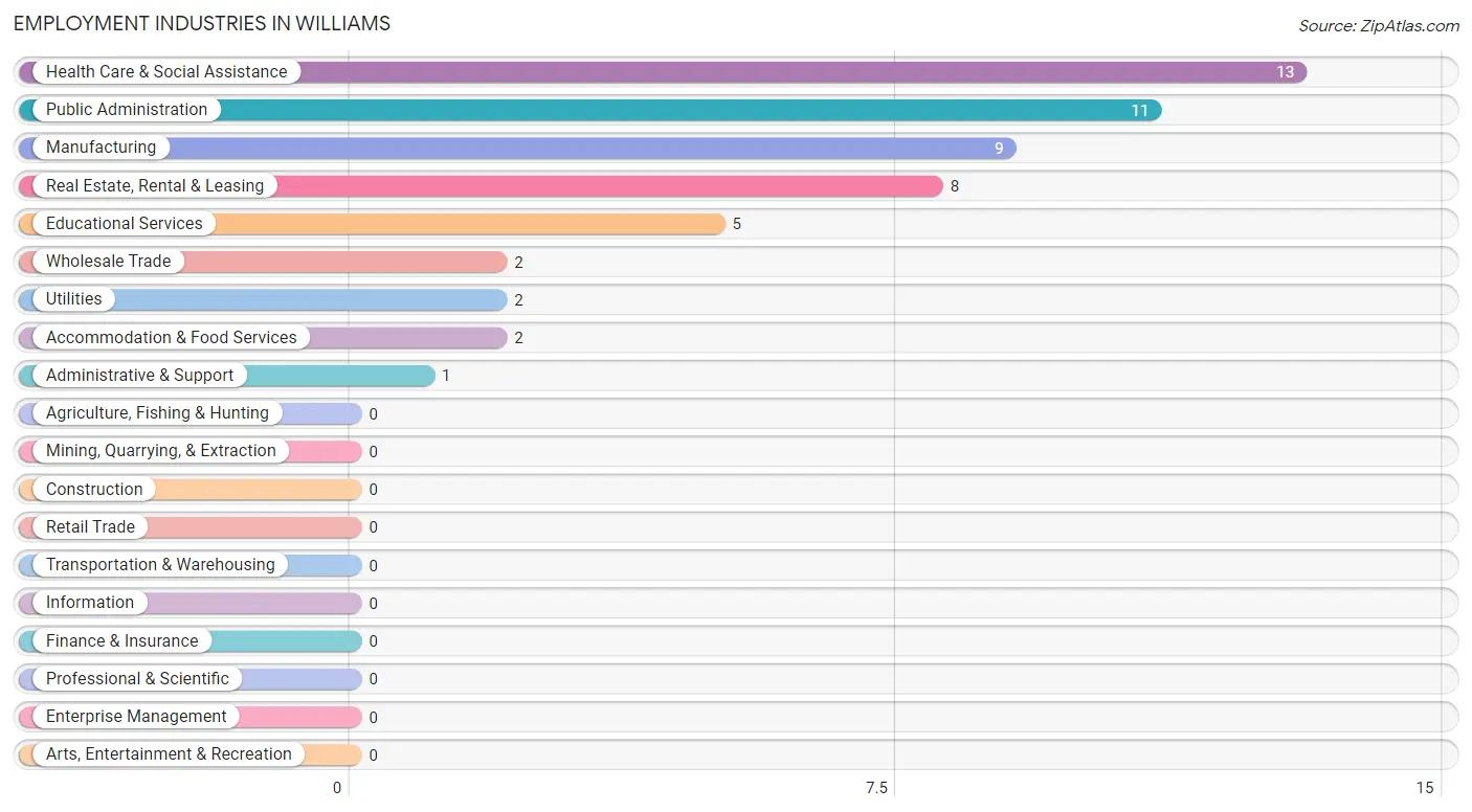 Employment Industries in Williams