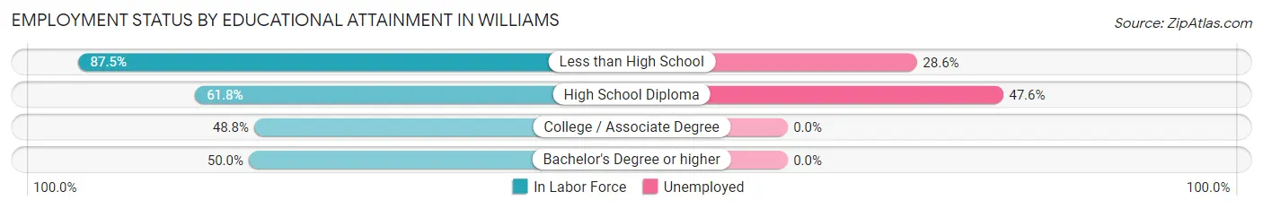 Employment Status by Educational Attainment in Williams