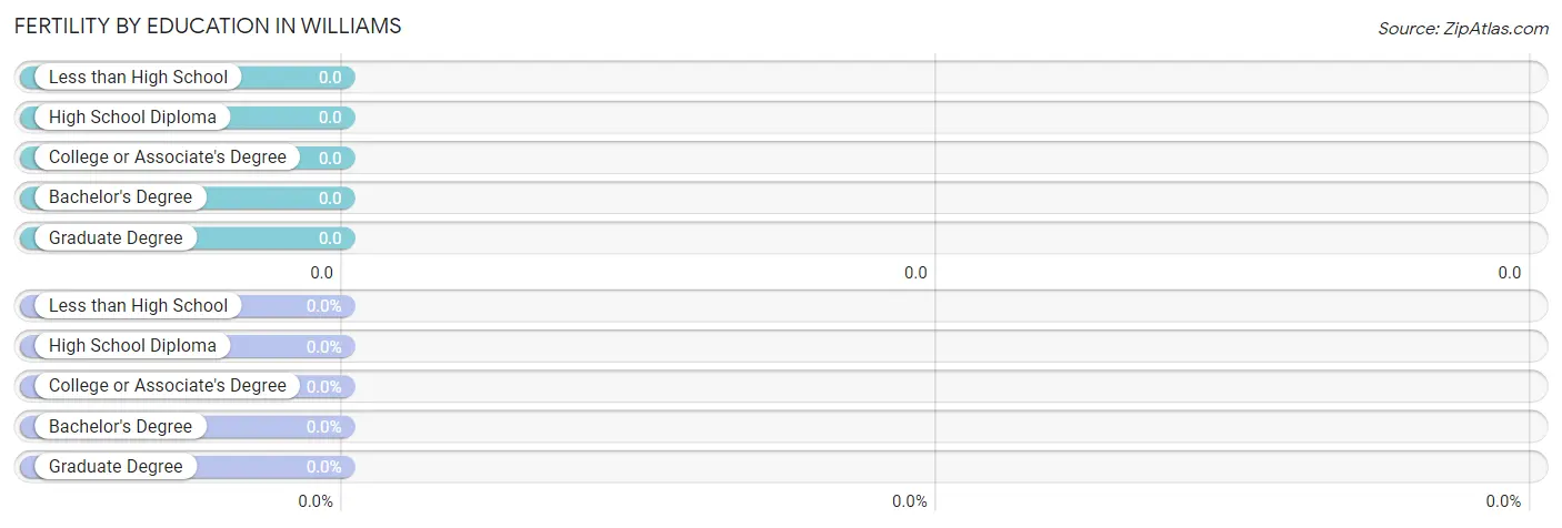 Female Fertility by Education Attainment in Williams