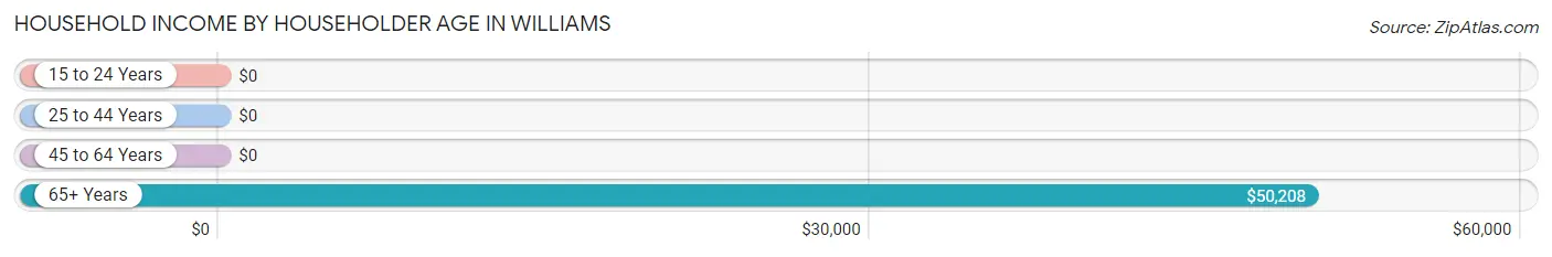 Household Income by Householder Age in Williams