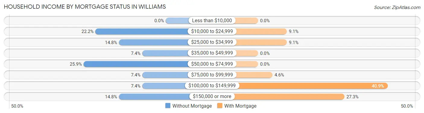 Household Income by Mortgage Status in Williams