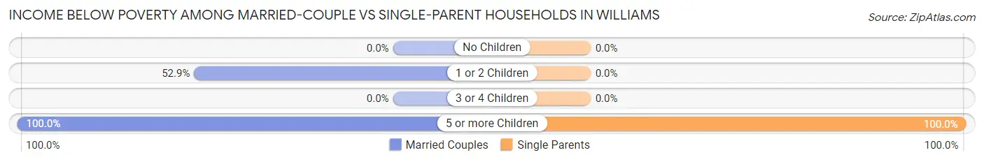 Income Below Poverty Among Married-Couple vs Single-Parent Households in Williams