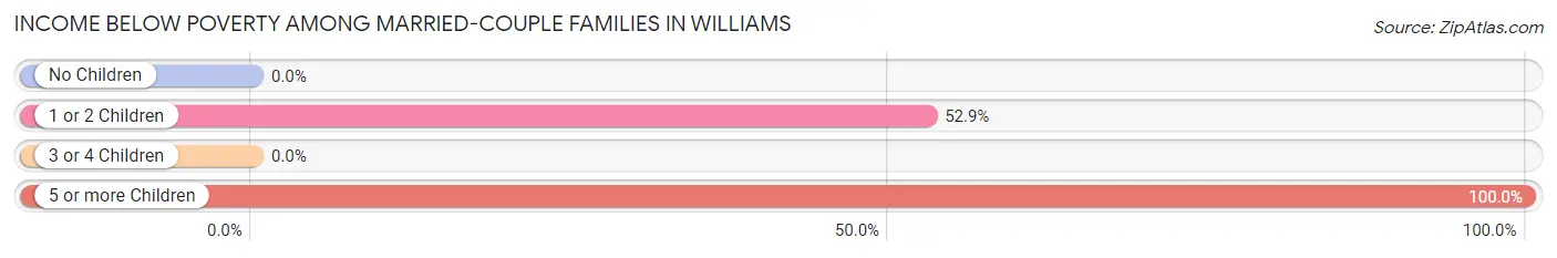 Income Below Poverty Among Married-Couple Families in Williams