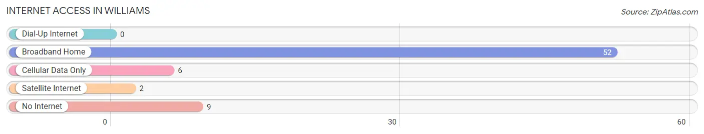 Internet Access in Williams
