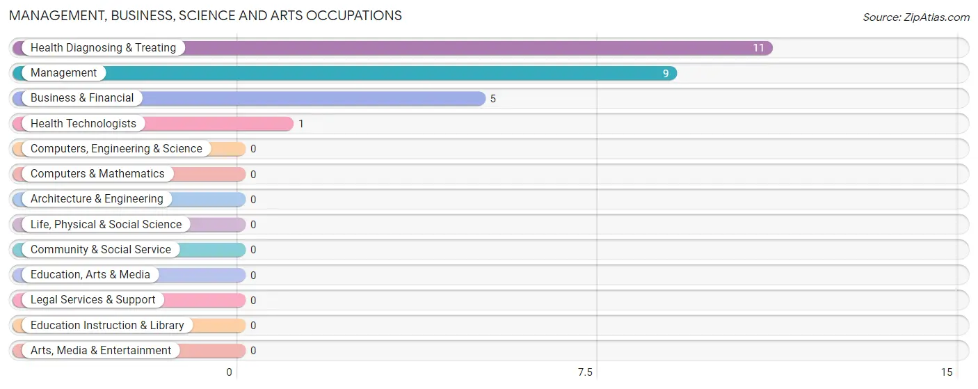 Management, Business, Science and Arts Occupations in Williams