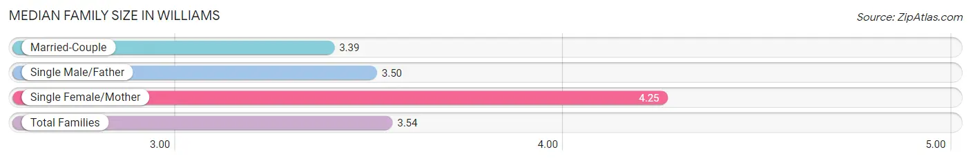 Median Family Size in Williams