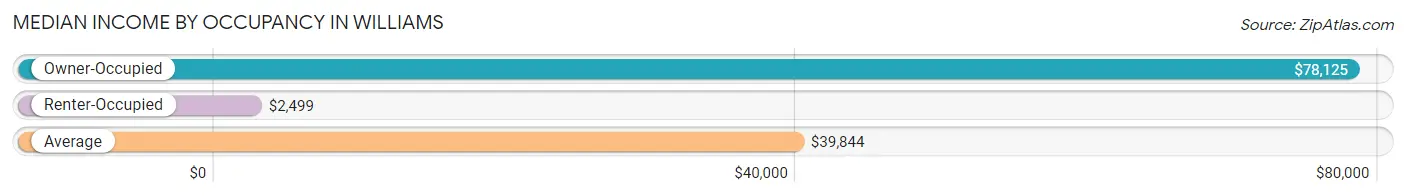 Median Income by Occupancy in Williams