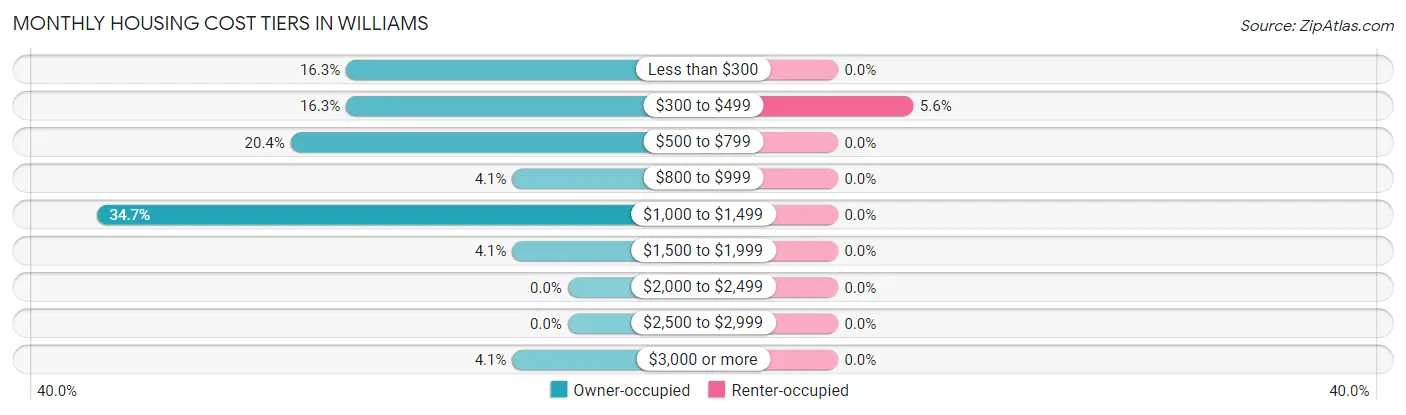 Monthly Housing Cost Tiers in Williams