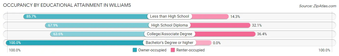 Occupancy by Educational Attainment in Williams