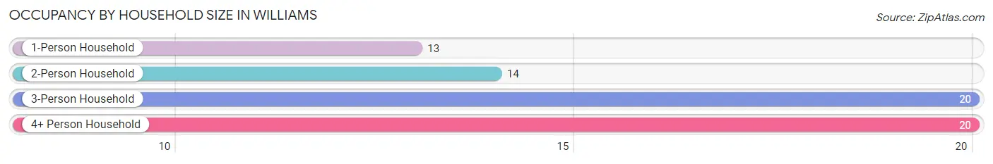 Occupancy by Household Size in Williams