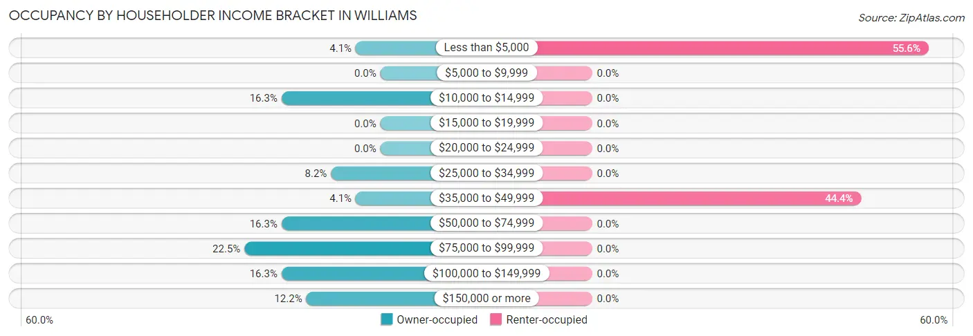 Occupancy by Householder Income Bracket in Williams