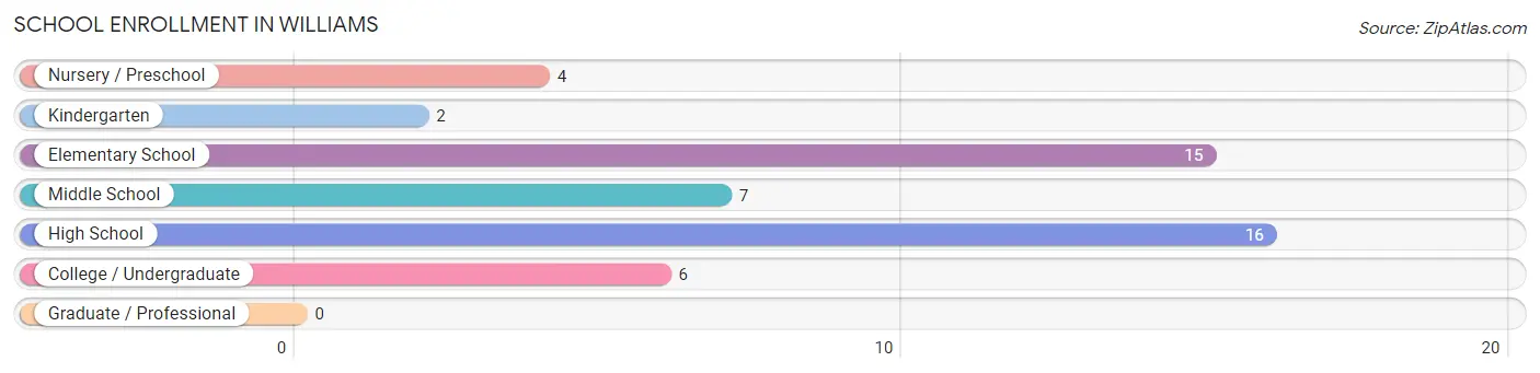 School Enrollment in Williams