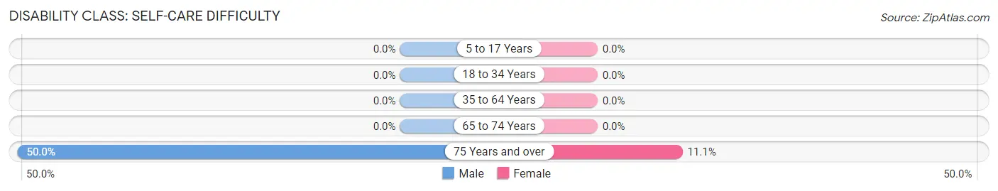 Disability in Williams: <span>Self-Care Difficulty</span>