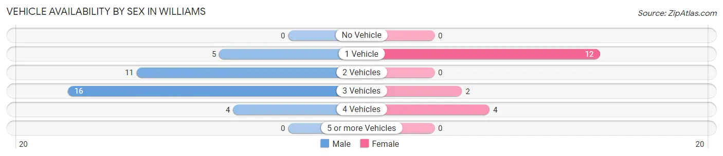 Vehicle Availability by Sex in Williams