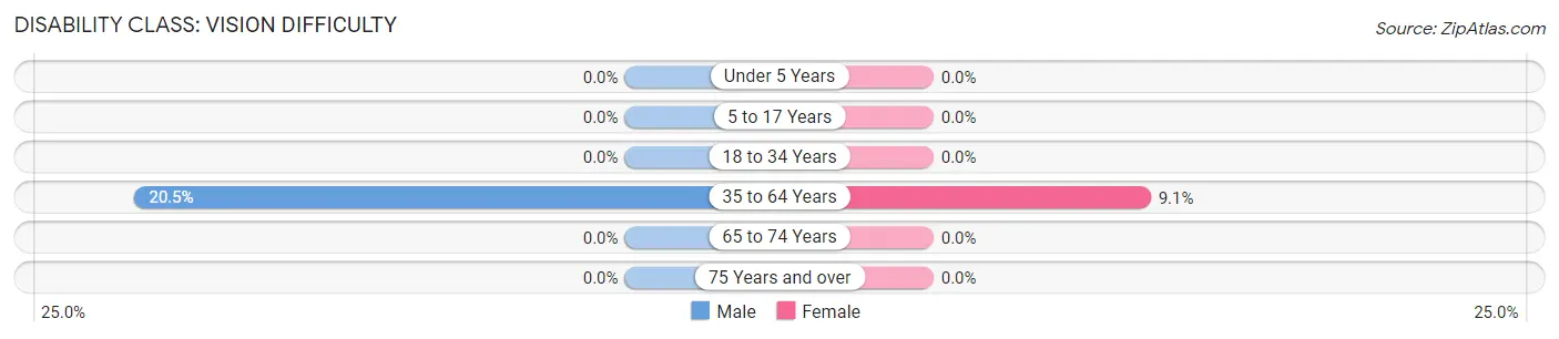 Disability in Williams: <span>Vision Difficulty</span>