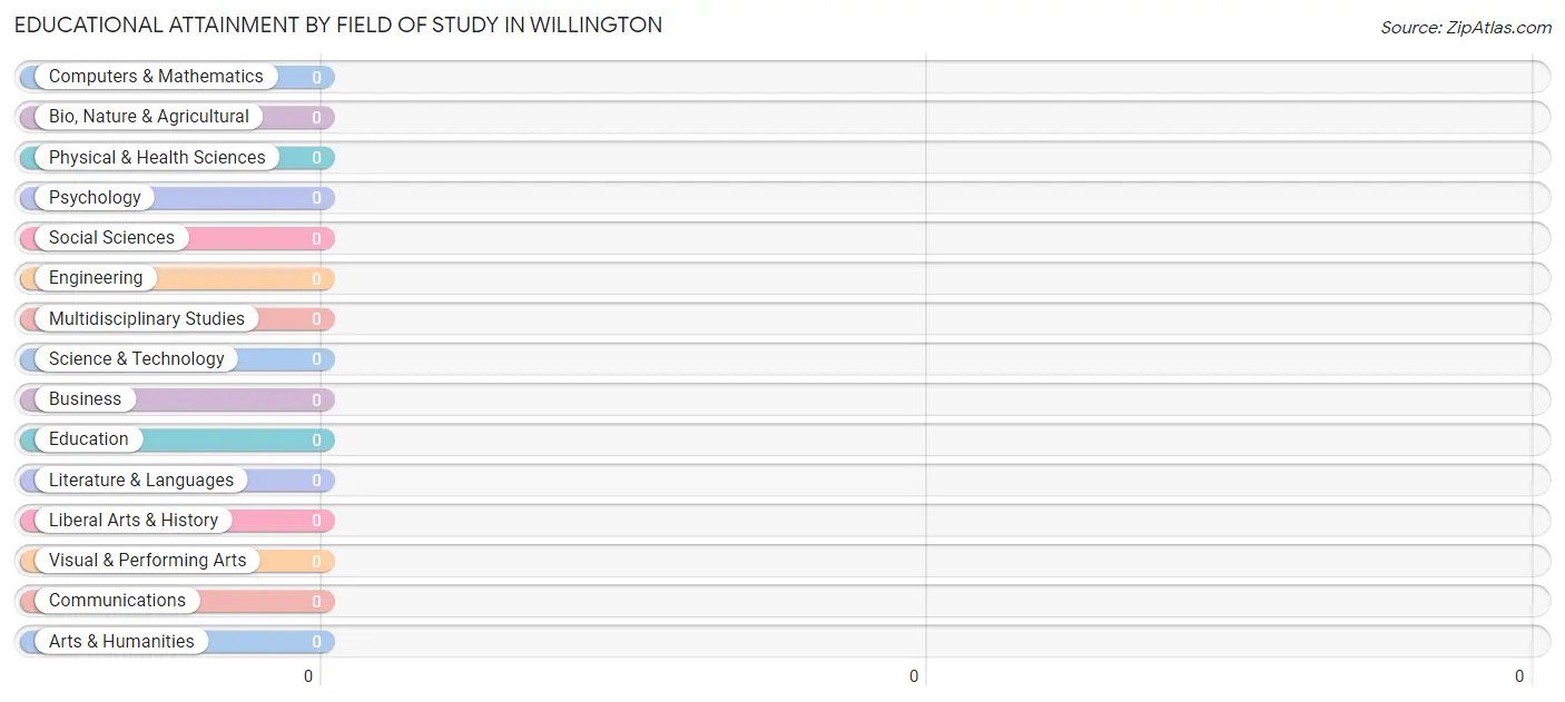 Educational Attainment by Field of Study in Willington