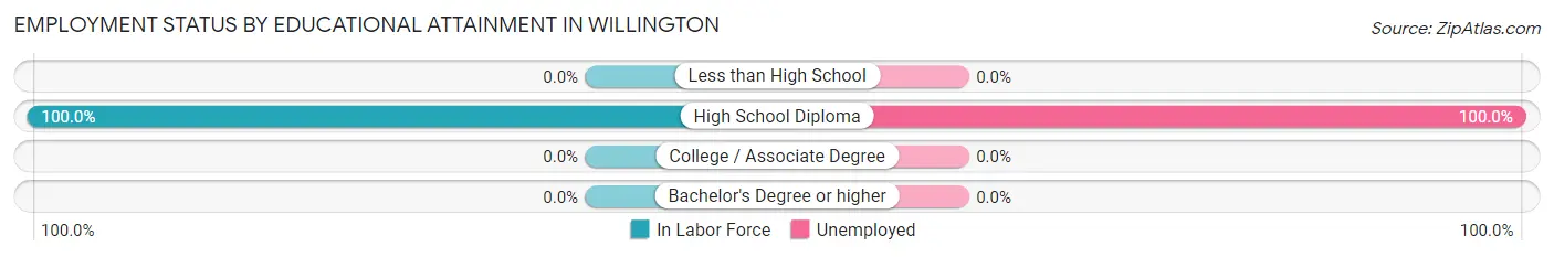 Employment Status by Educational Attainment in Willington