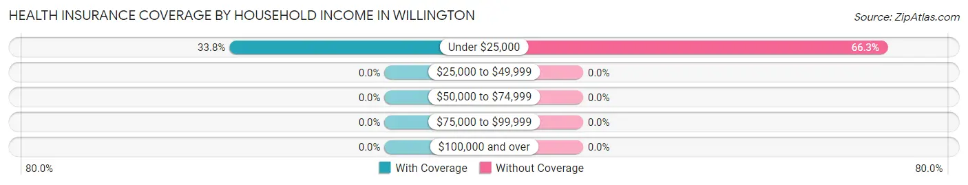 Health Insurance Coverage by Household Income in Willington