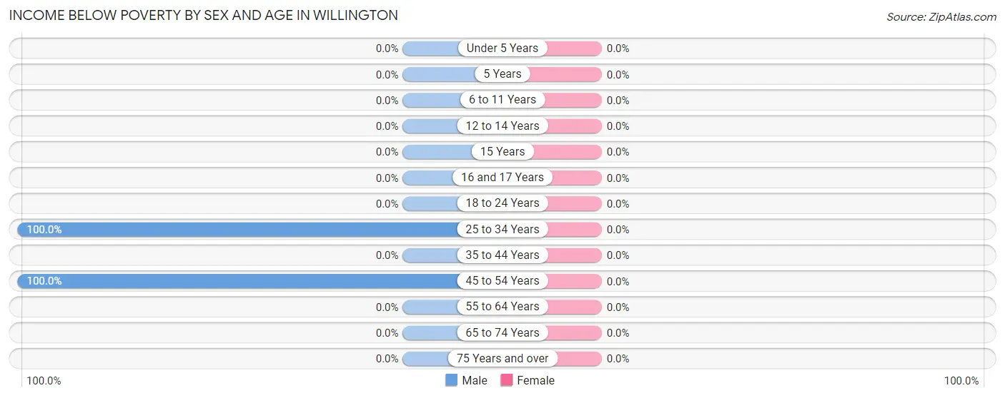 Income Below Poverty by Sex and Age in Willington