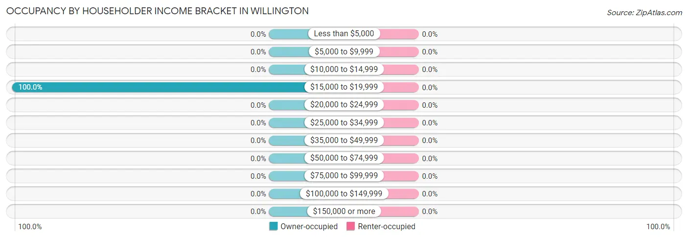 Occupancy by Householder Income Bracket in Willington